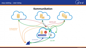 poe-Live-API - schnellste Verwaltung von Gutscheinen und Kundenkarten