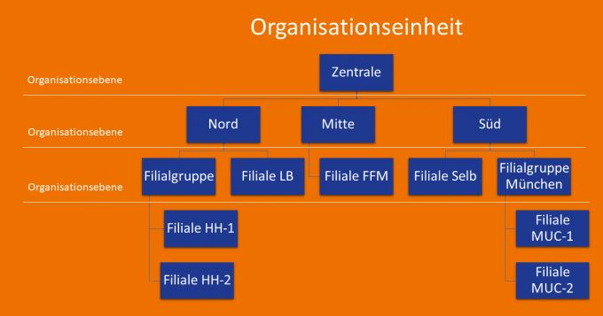 Organisationstruktur TRADEMAN